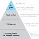 A pyramid of fashion. Adapted from “The New Strategic Brand Management” by Jean-Noël Kapferer